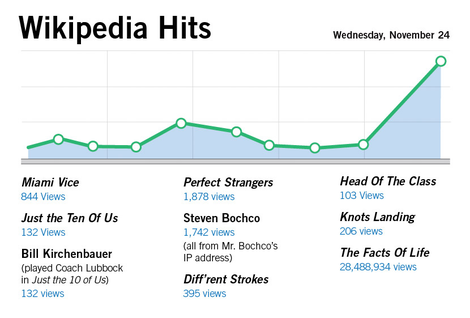 Illustration for article titled 'L.A. Law' Wikipedia Page Viewed 874 Times Today